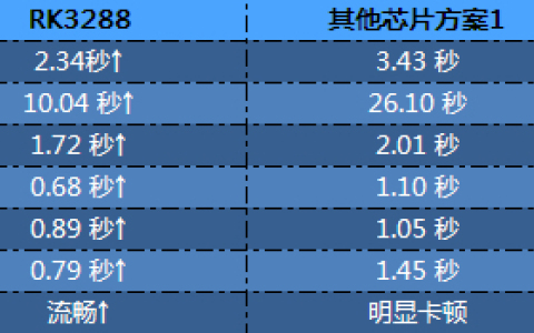 永远有多远，瞬间有多短？打开一个APP你知道要多少毫秒么？-指尖上的RK3288-永远有多远的说说