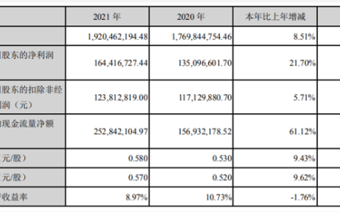 传艺科技：2021年度营收19.20亿元，同比增长8.51%-传艺科技最新公告