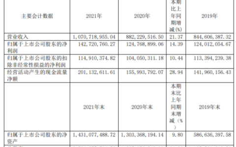 澳弘电子：2021年度营收10.71亿，同比增长21.37%-澳弘电子新消息