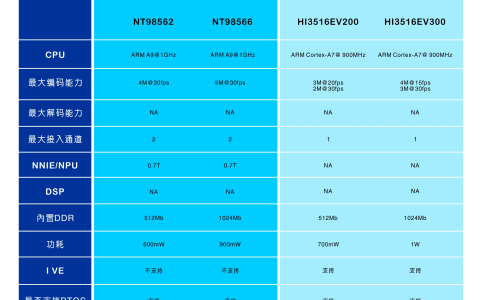 联咏Novatek发布集成DDR多媒体SoC_NT9856x对标海思3516EV200/300