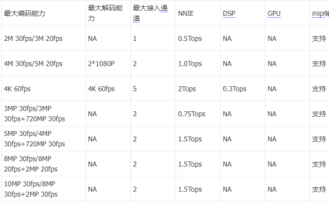 关于联咏与海思AI+IPC芯片规格对比-联咏96670和海思3559