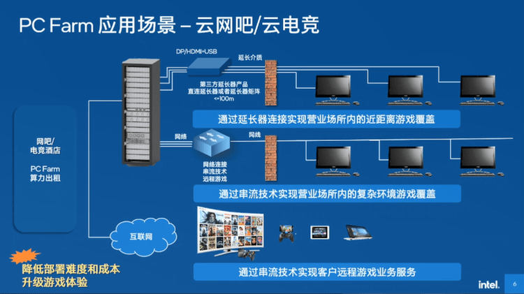 英特尔PC Farm4.0解决方案,云端计算新利器,推动云游戏发展-intel的f