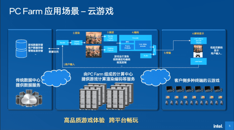 英特尔PC Farm4.0解决方案,云端计算新利器,推动云游戏发展-intel的f