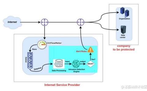 用于检测 DDoS 攻击的基于 AI 的全新工具-ddos攻击工具下载
