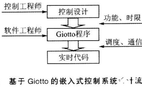 Giotto编程技术、特点及实现嵌入式应用设计-g00编程