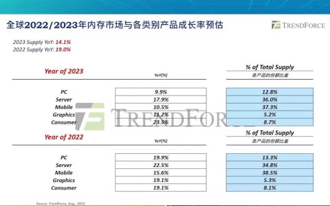 美光和铠侠掀减产计划 至讯创新CEO看好未来5年存储市场增长-苹果11双卡怎么切换发短信