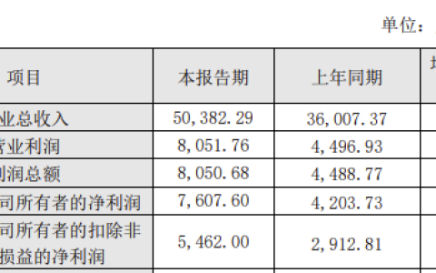 受益电力物联网市场增长，力合微2022年营收超5亿，净利润增长超80%-力合微是国企吗