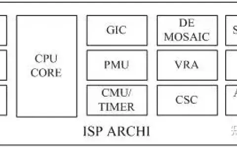 ISP（图像信号处理）算法概述、工作原理、架构、处理流程-图像信号处理流程