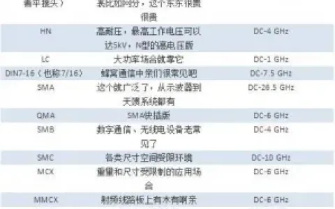 射频同轴连接器全知识详解-常用射频同轴连接器的种类