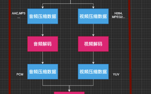 ffmpeg视频格式和结构体