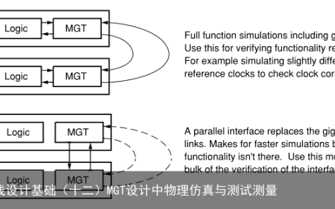 高速串行总线设计基础（十二）MGT设计中物理仿真与测试测量