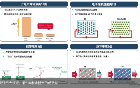 紧盯四大领域，看SiC市场新贵的新玩法