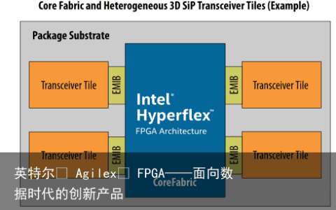 英特尔® Agilex™ FPGA——面向数据时代的创新产品