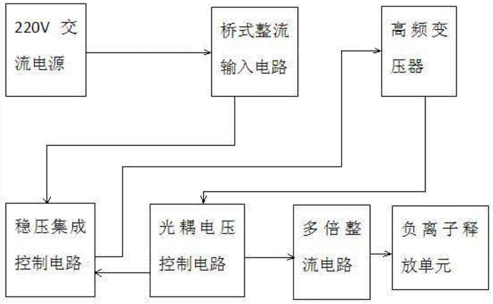 负离子发生器的原理与类型