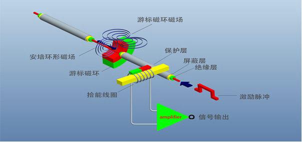 位移传感器：精准测量领域的核心技术支撑与应用